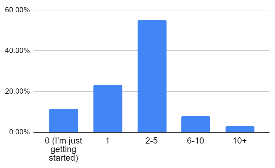 Bar chart: 11.50% 0 (I'm just getting started), 23% 1, 54.80% 2-5, 7.80% 6-10, 2.90% 10+