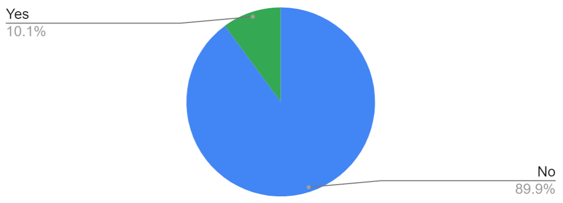 Pie chart: 89.90% No, 10.10% Yes