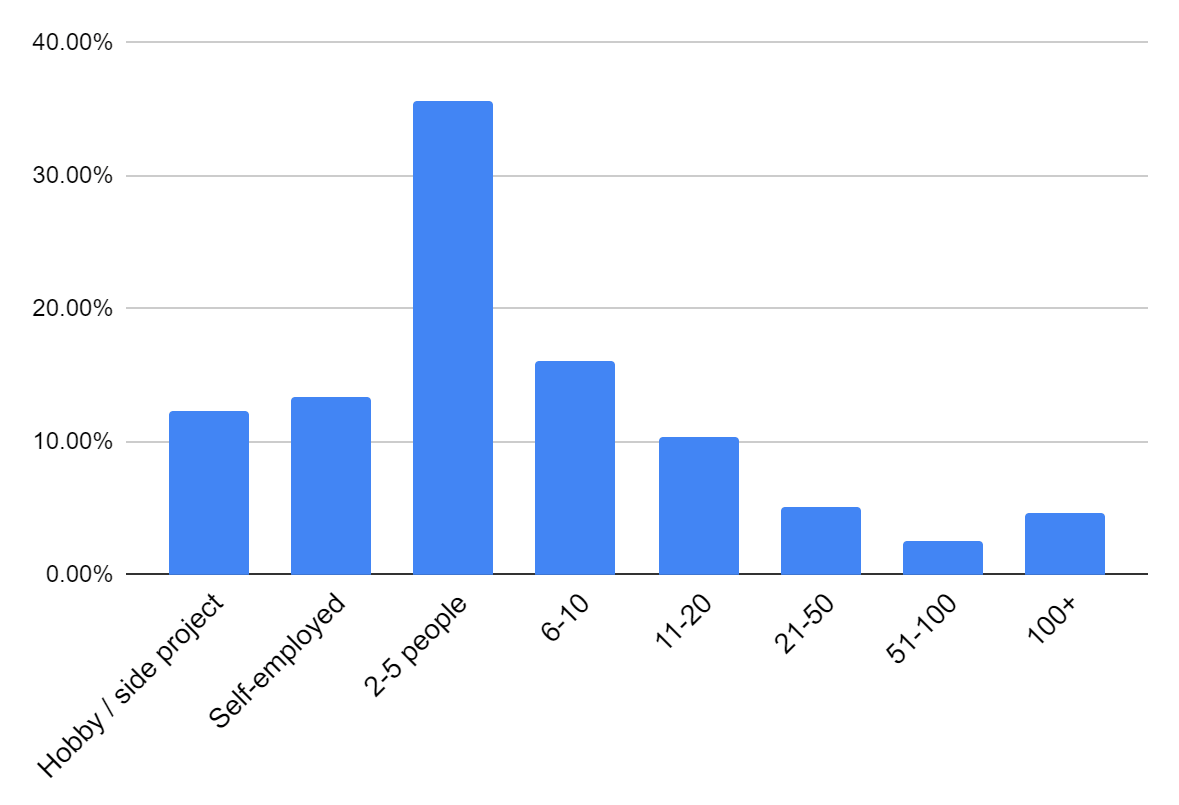 Bar chart: 12.30% Hobby / side project, 13.40% Self-employed, 35.60% 2-5 people, 16.10% 6-10, 10.30% 11-20, 5.10% 21-50, 2.50% 51-100, 4.60% 100+